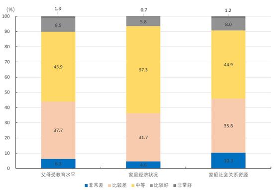  碩士生群體特征——超七成是家庭第一代大學生
