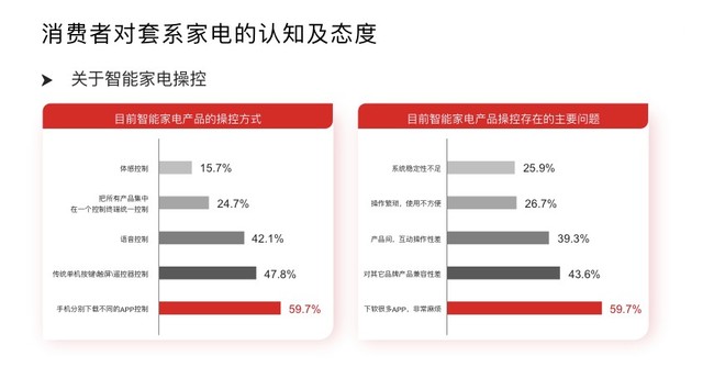 套系家電已成大勢所趨,，六成消費者吐槽“遙控器”太多