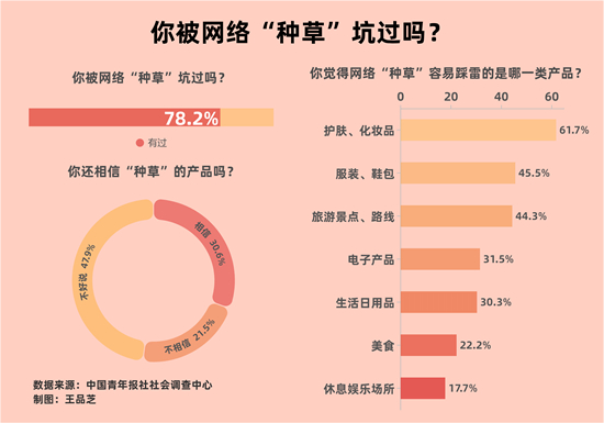 假“種草”真廣告,？78.2%受訪者曾被網絡“種草”坑過