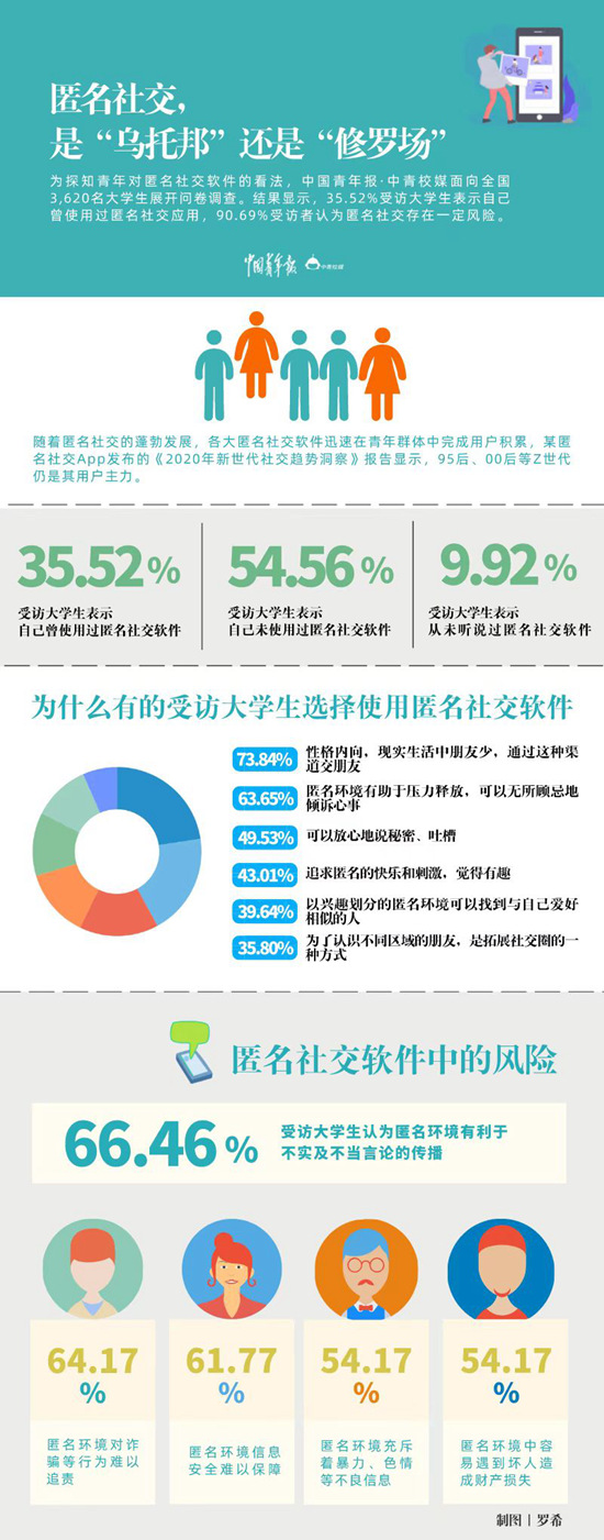 匿名社交是“烏托邦”還是“修羅場(chǎng)” 超九成受訪大學(xué)生認(rèn)為存在風(fēng)險(xiǎn)