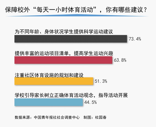 調(diào)查：63.8%受訪家長期待豐富的運動項目清單