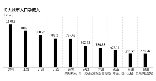 最新十大人口凈流入城市：深圳第一 中西部兩城在列