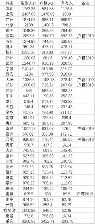 數(shù)據(jù)來源：第一財(cái)經(jīng)記者根據(jù)各地統(tǒng)計(jì)年鑒,、統(tǒng)計(jì)公報(bào)、公開數(shù)據(jù)整理
