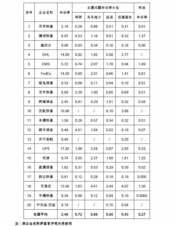 聯(lián)邦快遞“優(yōu)先達(dá)”延誤 消費者質(zhì)疑：“未優(yōu)先”憑什么拒絕擔(dān)責(zé)