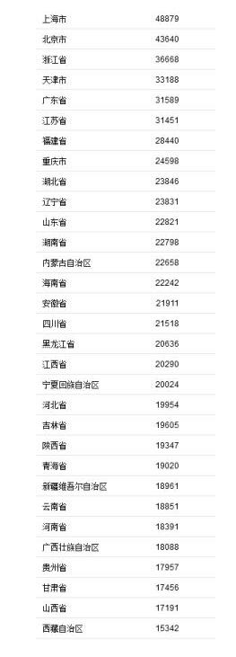 我錢都去哪了,？2021年居民消費榜告訴你