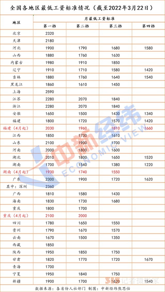 3地最低工資標(biāo)準(zhǔn)將上??！22省份已調(diào)完,，4地在路上