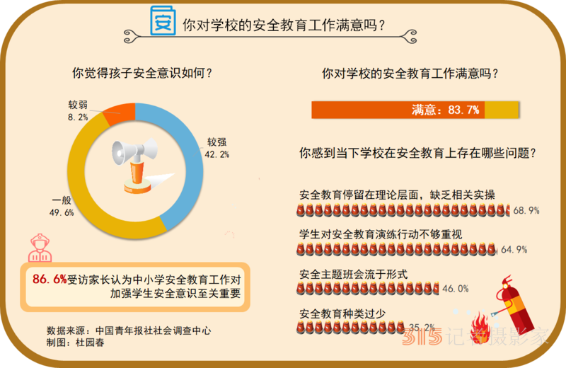 57.9%受訪中小學(xué)生家長(zhǎng)感到孩子安全意識(shí)不夠強(qiáng)