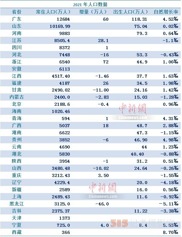 盤點(diǎn)31省份人口：廣東最能生,，東北繼續(xù)負(fù)增長