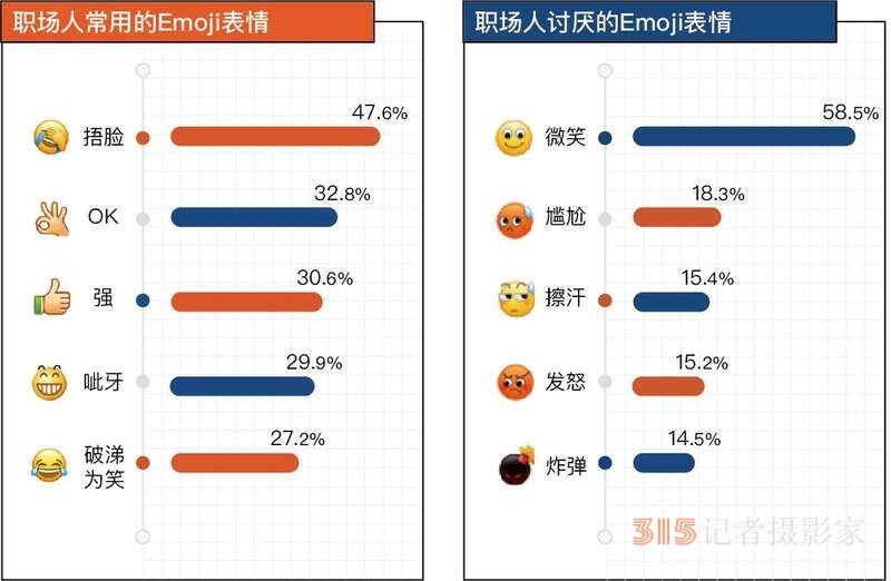 調(diào)查顯示網(wǎng)絡(luò)表情成職場(chǎng)人溝通“剛需”,，“微笑”最被討厭