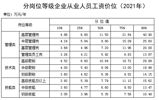 分崗位等級企業(yè)從業(yè)人員工資價位(2021年)。