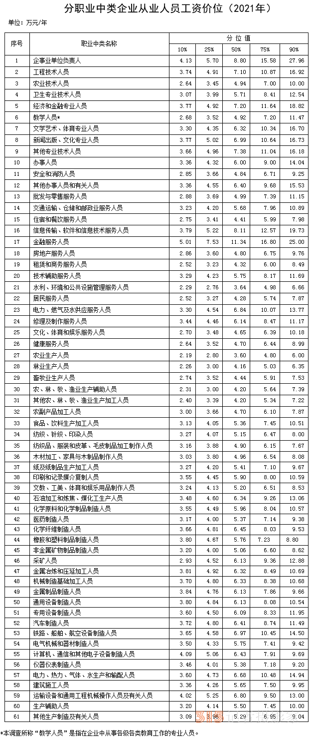 分職業(yè)中類企業(yè)從業(yè)人員工資價位(2021年),。