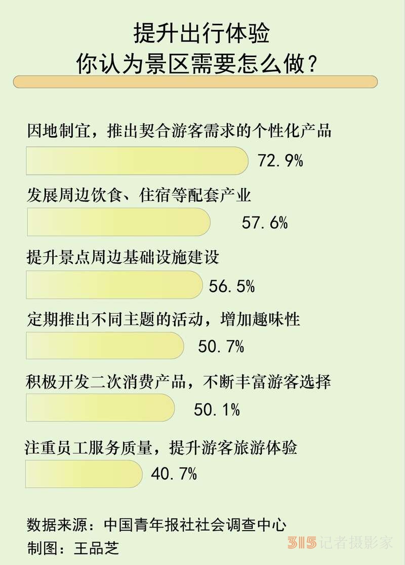 拒絕同質(zhì)化 72.9%受訪者期待景區(qū)推出契合需求的個性化產(chǎn)品
