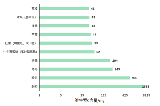 維生素C在孕期的重要作用,，你都知道嗎？