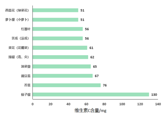 維生素C在孕期的重要作用，你都知道嗎,？