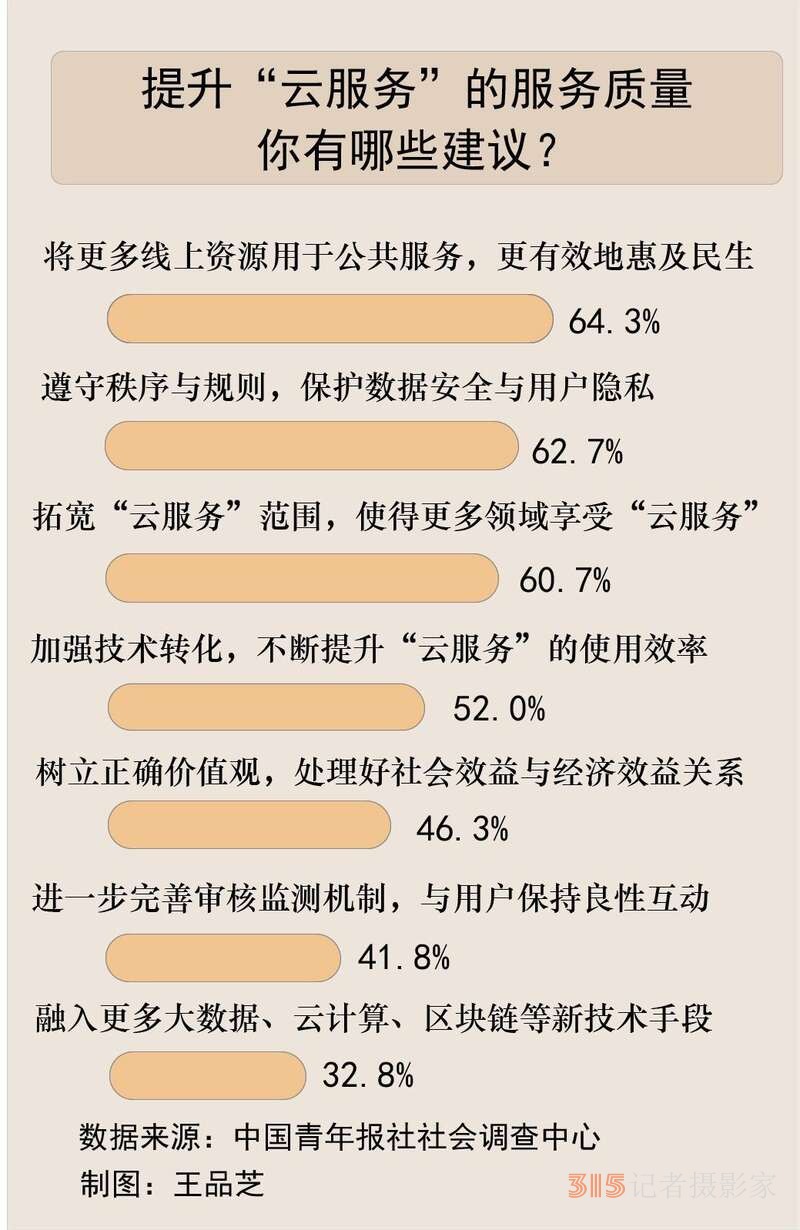 95.3%受訪者體驗(yàn)過(guò)“云服務(wù)”