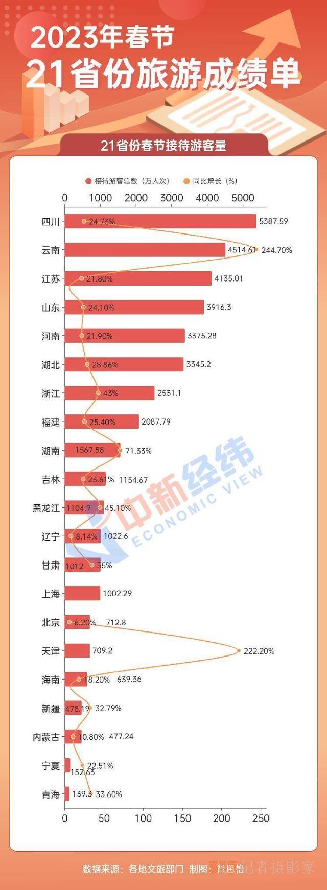 21省份春節(jié)旅游成績單:云南吸金384億居首 寧夏游最便宜