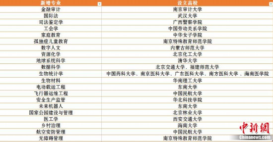新增21種新專業(yè)，最新大學專業(yè)熱在哪,？冷在哪,？
