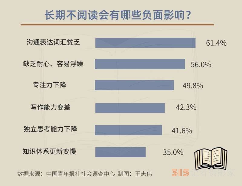超四成受訪者坦言沉下心讀一本書有點(diǎn)難
