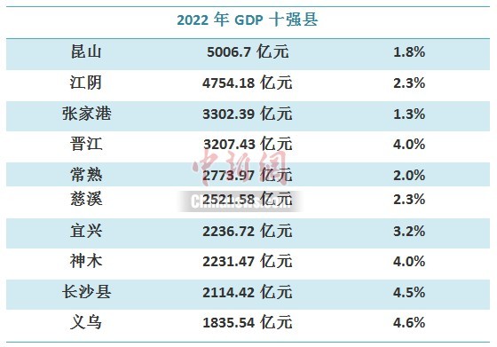 2022年GDP十強(qiáng)縣出爐,，這些超級縣為何這么牛？