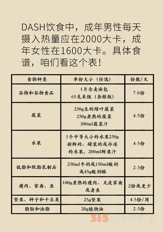 高血壓、肥胖癥的“飲食寶典”,，DASH飲食了解一下