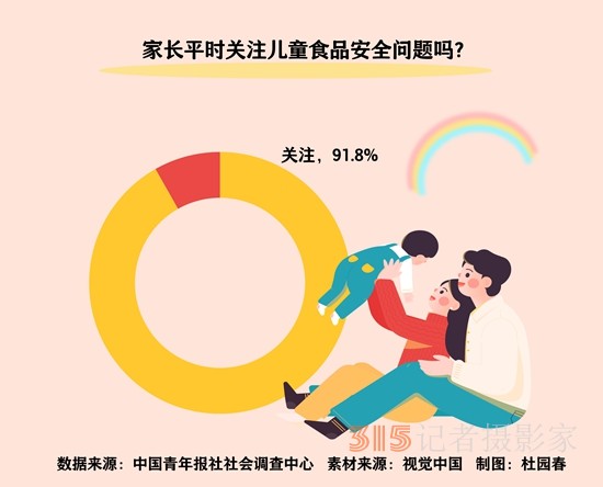 超九成受訪(fǎng)兒童家長(zhǎng)平時(shí)關(guān)注兒童食品安全問(wèn)題