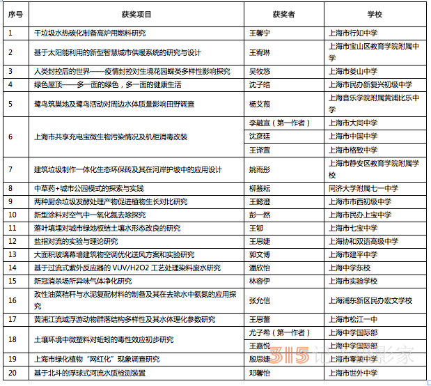 20名中學(xué)生獲上海“科技女生獎(jiǎng)”