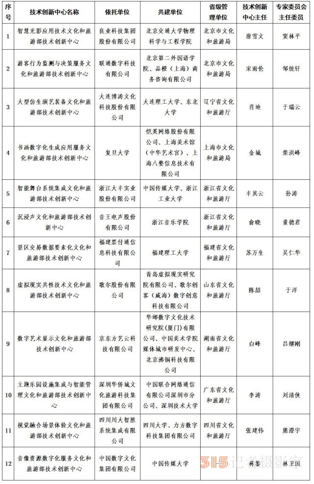 首批文化和旅游部技術(shù)創(chuàng)新中心建設(shè)啟動(dòng)