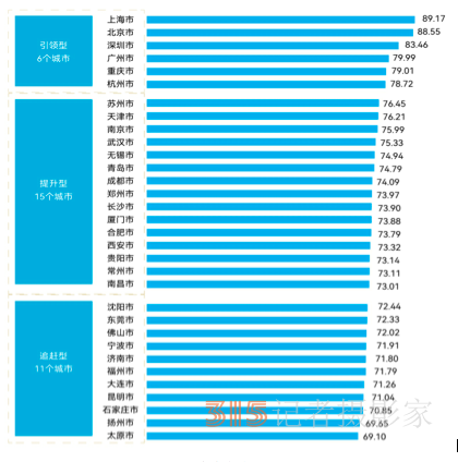 中國城市數(shù)字競爭力哪家強？上海,、北京領(lǐng)跑