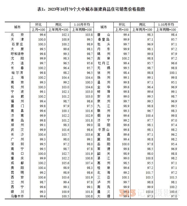 最新70城房價出爐 3個省會城市領漲新房