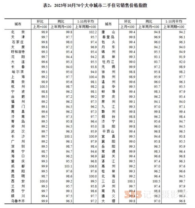 最新70城房價出爐 3個省會城市領漲新房