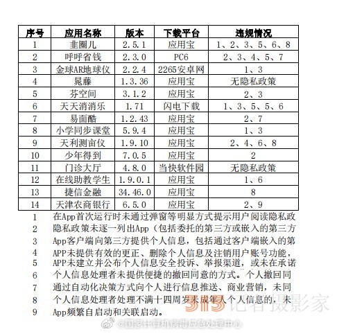 涉及違規(guī),！14款A(yù)pp侵害用戶權(quán)益被通報