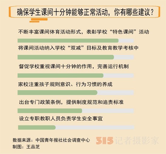 六成受訪家長(zhǎng)建議將課間活動(dòng)納入學(xué)校“雙減”目標(biāo)