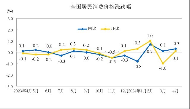 “二師兄”身價持續(xù)回升,，CPI或“四連漲”