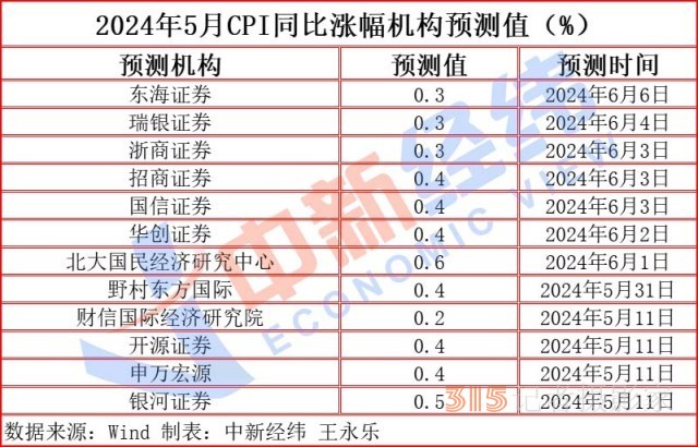 “二師兄”身價持續(xù)回升,，CPI或“四連漲”