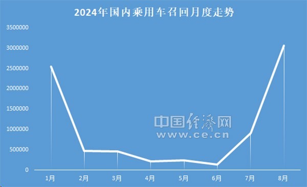 8月召回：品牌高度集中，特斯拉,、寶馬均超百萬輛