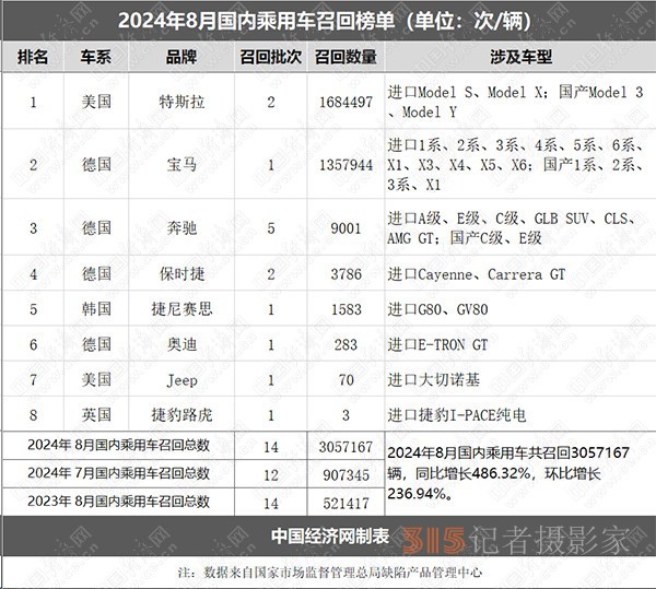 8月召回：品牌高度集中，特斯拉,、寶馬均超百萬輛