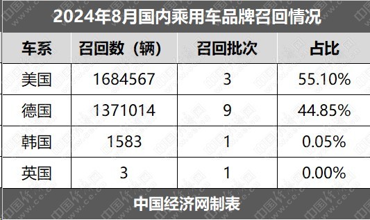 8月召回：品牌高度集中，特斯拉,、寶馬均超百萬輛