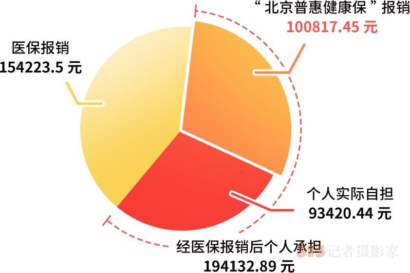 “自付”和“自費”有什么區(qū)別,？北京普惠健康保哪些費用能理賠？