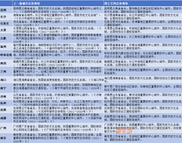 17個(gè)省會(huì)國(guó)土空間總體規(guī)劃獲批,，誰更受矚目？