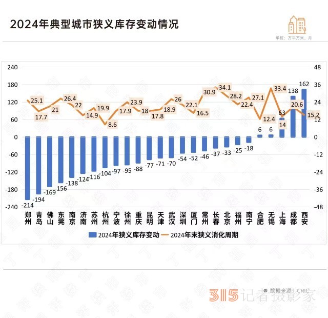 2024樓市加速去庫存,，哪些城市的庫存下降顯著？