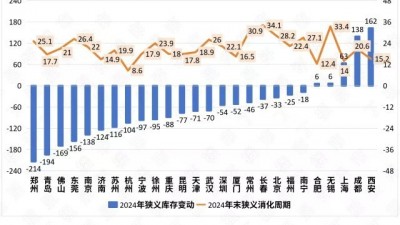 2024樓市加速去庫存,，哪些城市的庫存下降顯著？