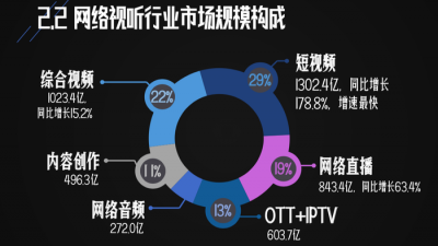 我國網絡視聽用戶達10.91億人