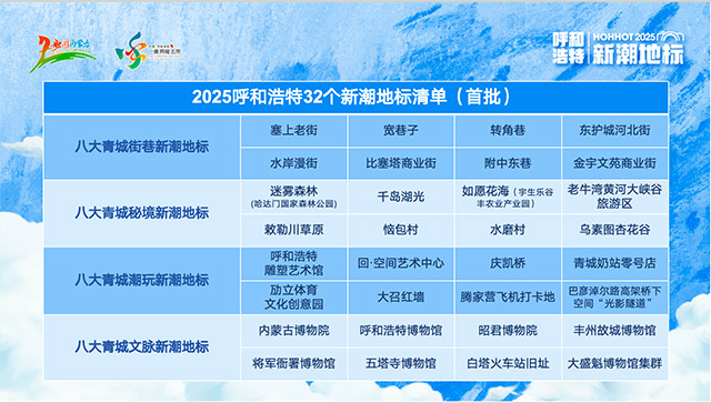 2025年呼和浩特首批32個新潮地標清單。主辦方供圖